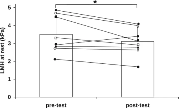 Fig. 4. Changes in averaged (over subjects) produced torque expressed in percentage of maximal voluntary isometric torque (MVIT, ), averaged (over subjects) local muscle hardness (LMH, j ) as functions of percentage of exhaustion time (% Tlim) during the s