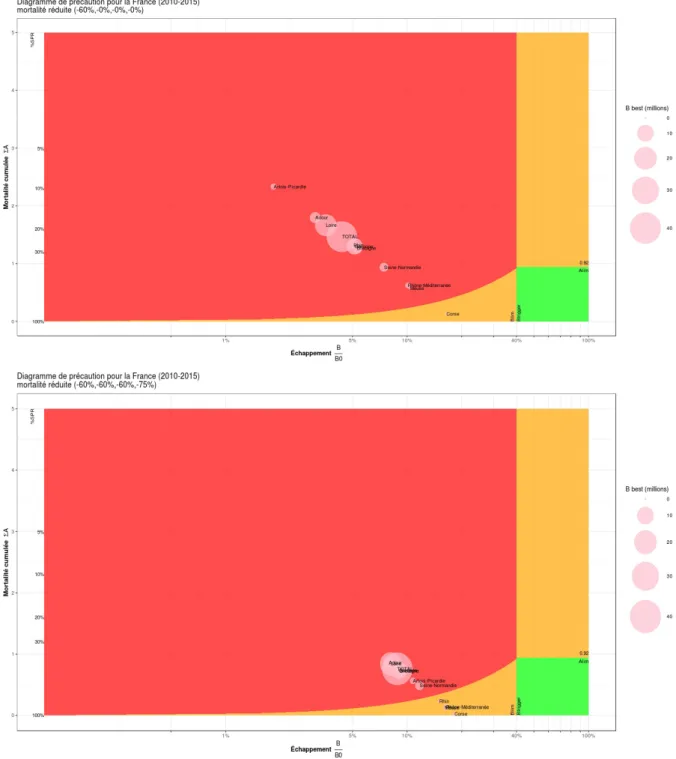 Figure 7 : diagramme de précaution (zone EDA) modifié pour tenir compte de la réduction actuelle des mortalités suivant deux hypothèses : réduction nulle  sur les sources de mortalités autre que la pêche de la civelle (-60 % ; en haut) ou réduction conform