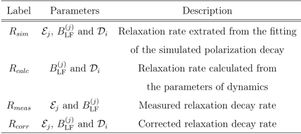 Table 1: Nomenclature for the relaxometry relaxation rate labels and parameters deter- deter-mining their values