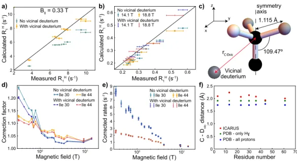 Figure 7: Including the eﬀect of an eﬀective vicinal deuterium nucleus on the analysis of high-resolution relaxometry data of U-[ 2 H, 15 N], Ile- 1 [ 13 C 2 H 2 1 H]-Ubiquitin