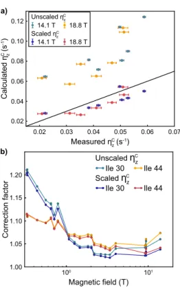 Figure 9: Scaling the CSA/DD cross-correlated cross-relaxation rates. a) Correlation plot between the calculated unscaled and scaled longitudinal CSA/DD correlated  cross-relaxation rates with the measured rates at 14.1 T and 18.8 T