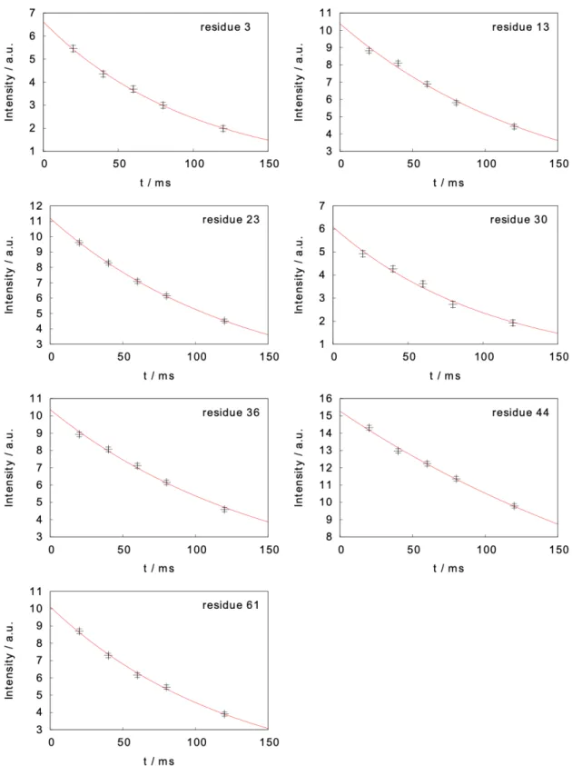 Figure S5. Measured intensity decays in the two-field NMR experiment for the measurement of  proton  longitudinal  relaxation