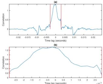 Fig. 21. Real part of the time-frequency correlation ρ 1,2 (t, f, x 2 − x 1 ) in the Great Hall