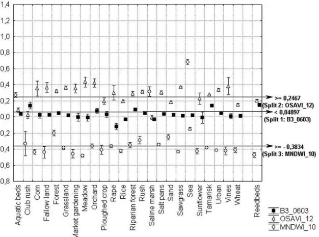 Fig  4:  Mean  values  and  confidence  intervals  (95%)  of  each  predictive  variable  in  the  reedbed  model  for each land cover class in the validation sample (2006)