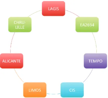 Figure 1.1 – Les diﬀérents partenaires du projet HOST (Présentation ANR)