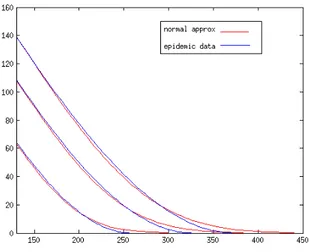 Figure 3.6 – Expected value as a function of C with epidemic data and normal approxi- approxi-mations.