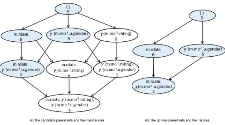 Figure 4: Score’ propagation and pruning in the relational parent graph of Movie.genre.