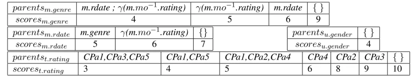 Table 1: Sorted best scores and their corresponding parent sets for m.genre, m.rdate, u.gender and t.rating