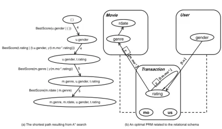 Figure 5: The shortest path in the relational order graph and the corresponding optimal PRM struc- struc-ture.