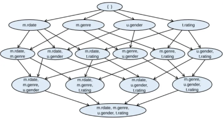 Figure 2: Our relational order graph related to R . 3.2 Relational Parent Graph