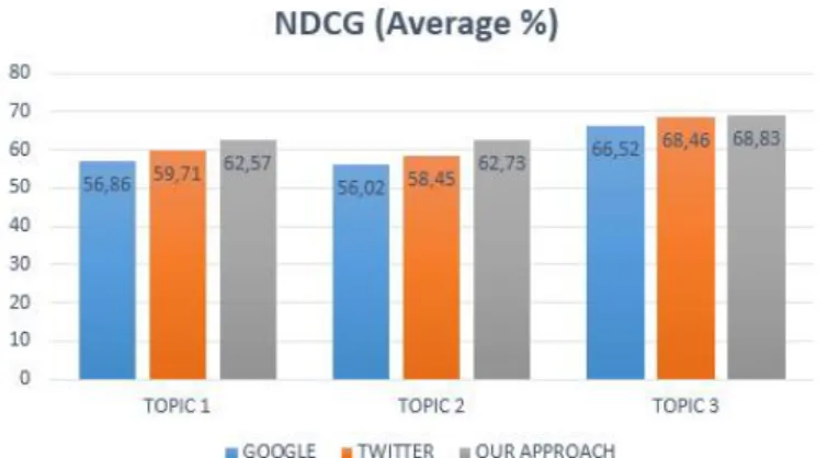 Fig. 3. NDCG Average scores of human evaluation for each approach.