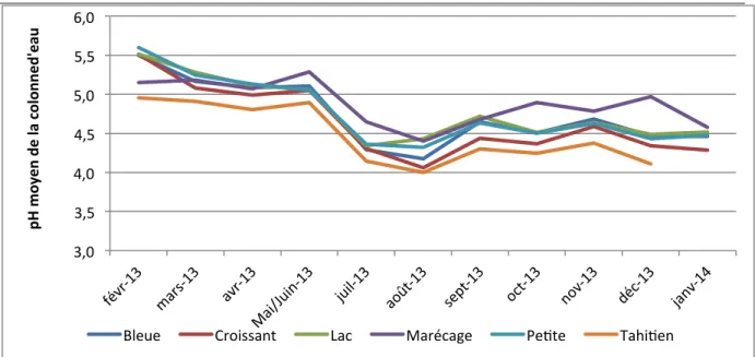 Figure 23. Evolution des valeurs moyennes de pH sur toute la colonne d’eau 