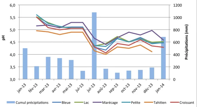 Figure 24. Evolutions des valeurs moyennes mensuelles de pH et des cumuls de précipitations  estimés dans la zone d’étude 
