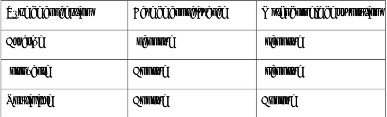 Tableau 1 : Classification des conceptions en fonction de la connaissance et des méthodologies de  résolution [Cirrus’98] 