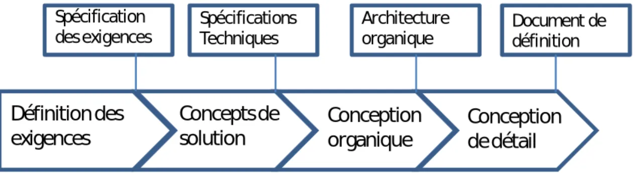 Figure 3 : Les phases du processus de conception, et les livrables de Pugh 