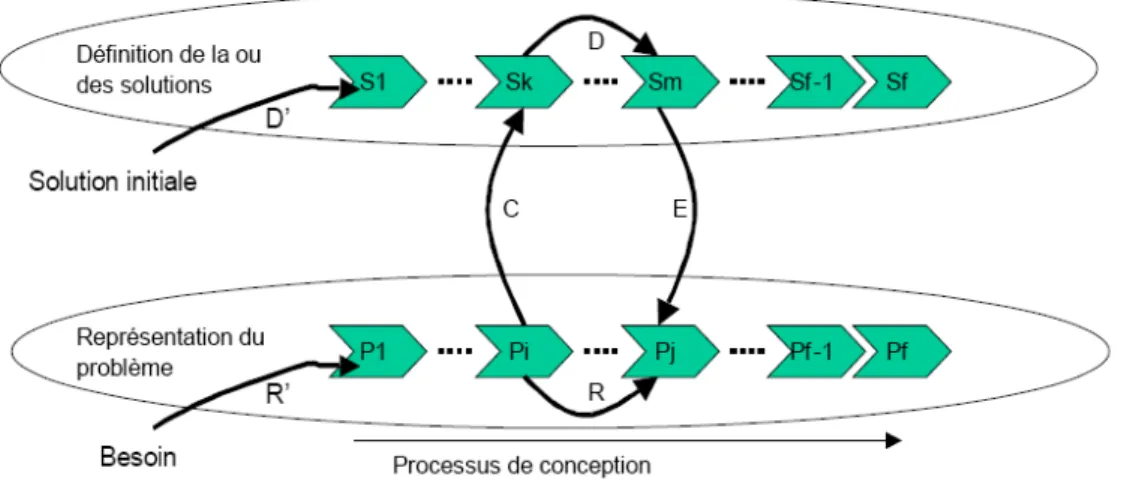 Figure 6 : Modèle co-évolutif de Lonchampt : Co-évolution entre le domaine du problème et le domaine de  la solution [Lonchampt’04] 
