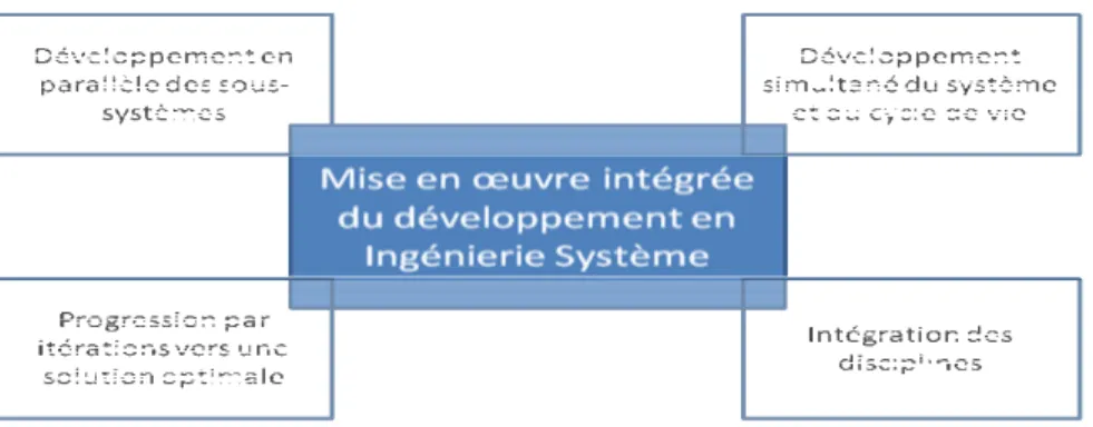 Figure 12 : Les composantes de la mise en œuvre parallélisée, intégrée et simultanée du développement  d’un système 