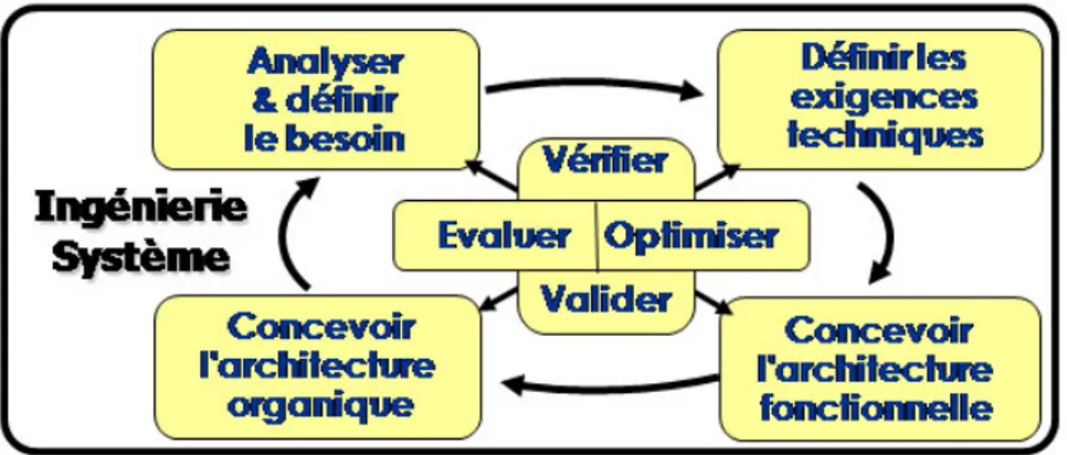 Figure 16 : Processus techniques d’IS : « Phases » de conception et « activités support » 