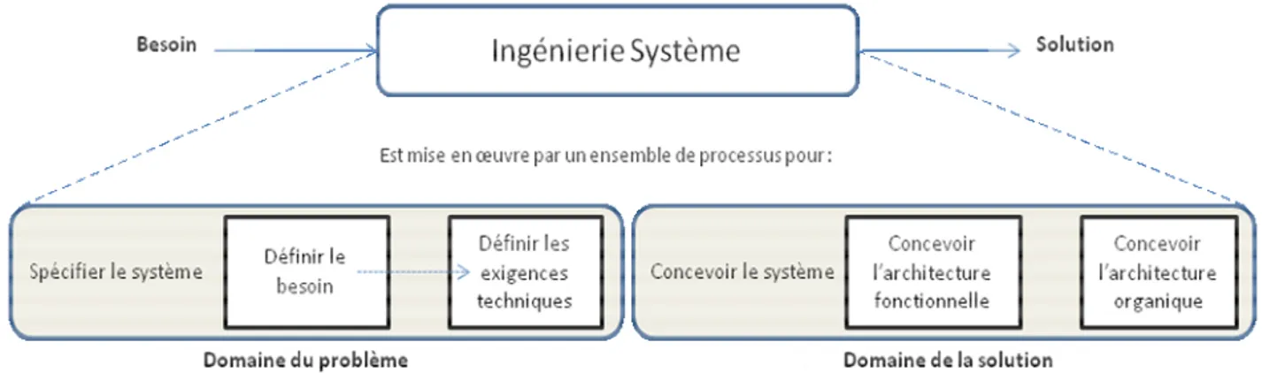Figure 17 : Processus d’ingénierie ; distinction entre domaines du problème et de la solution 