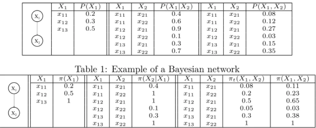 Table 1: Example of a Bayesian network