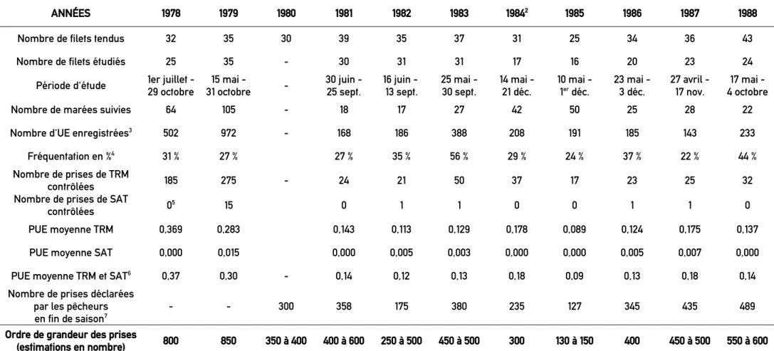 Tableau 2 : Captures de salmonidés migrateurs par pêche amateur au filet fixe sur plage (en nombre)