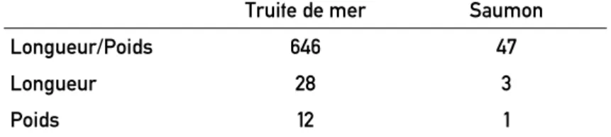 Tableau  4  : répartition des mesures de biométrie, par espèce, pendant les enquêtes-marées auprès des pêcheurs au filet fixe sur plage de Criel-sur-mer, Le Tréport et Mers-les-Bains entre 1981 et 1995 