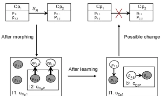 Figure 2: Enrichment process: an example of removing a relation (S R is a semantic relation)