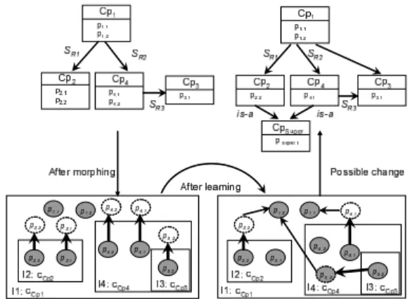 Figure 4: Enrichment process: an example of concept re- re-definition.