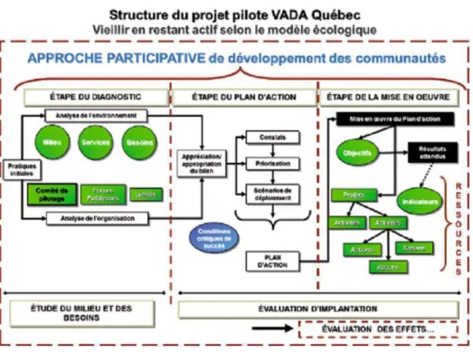 Figure 2 : Structure du projet pilote VADA Québec   Sources : Garon &amp; Veil (2011) et Paris et al