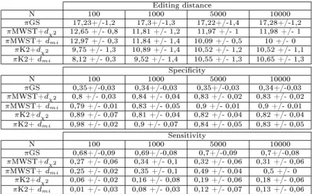 Table 1. Editing distance, specicity and sensitivity of learned structures satisfy the condition | P a(X i ) | ≤ 1 for all X i ∈ V and we, also, ran it ve times retaining the best learned structure