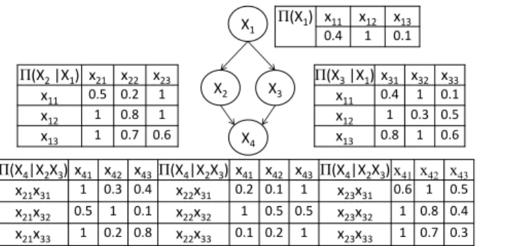 Fig. 1. Example of a product-based possibilistic network 3.2 Possibilistic networks structure learning