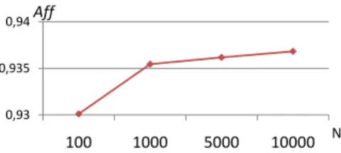Fig. 3. Information anity between π 0 and π l w.r.t the number of data (average over 100 experiments)
