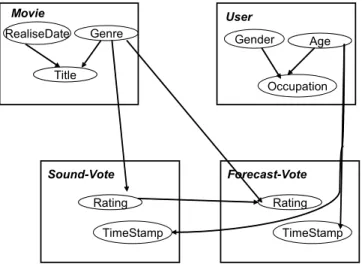 Fig. 3. The new qualitative dependency graph of the movie domain.