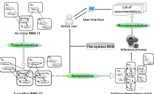 Fig. 5. The overall architecture of the RBN-based recommender system