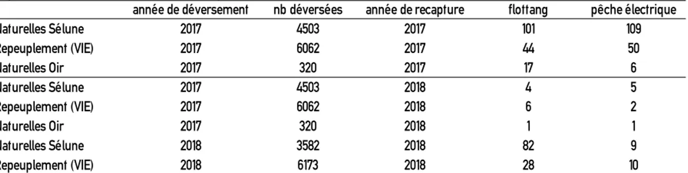 Tableau 3 : Capture d’anguillettes par les méthodes passives et actives en 2017 et 2018