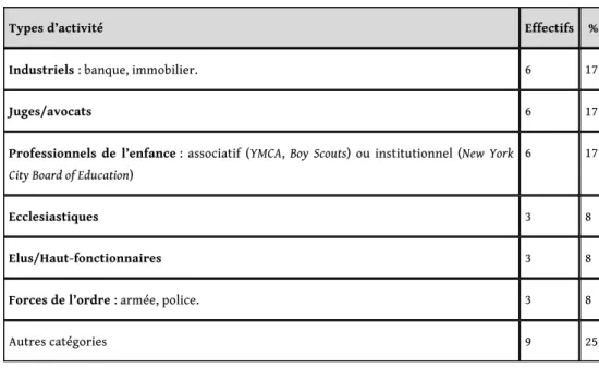 Tableau 1 : Prosopographie des membres du bureau du DKHC (1946-1953)