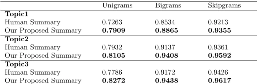 Table 2: Table of Readability Results