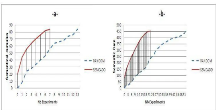 Figure 2: The semantic gain given the number of experiments using SemCaDo and random approach on relatively small graphs (a) and bigger ones (b).