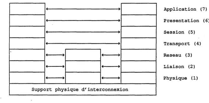 Figure  2.1  :  Architecture  OSI 
