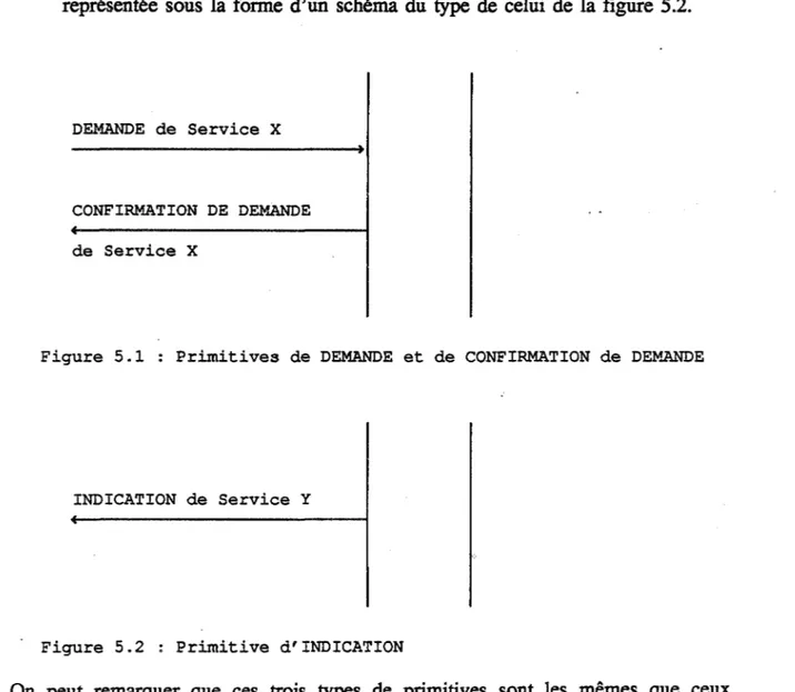 Figure  5.1  Primitives  de  DEMANDE  et  de  CONFIRMATION  de  D~~E 