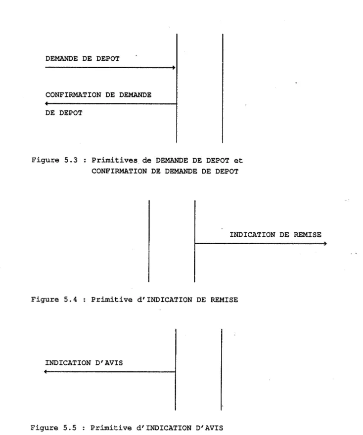 Figure  5.3  Primitives  de  DEMANDE  DE  DEPOT  et  CONFIRMATION  DE  DEMANDE  DE  DEPOT 