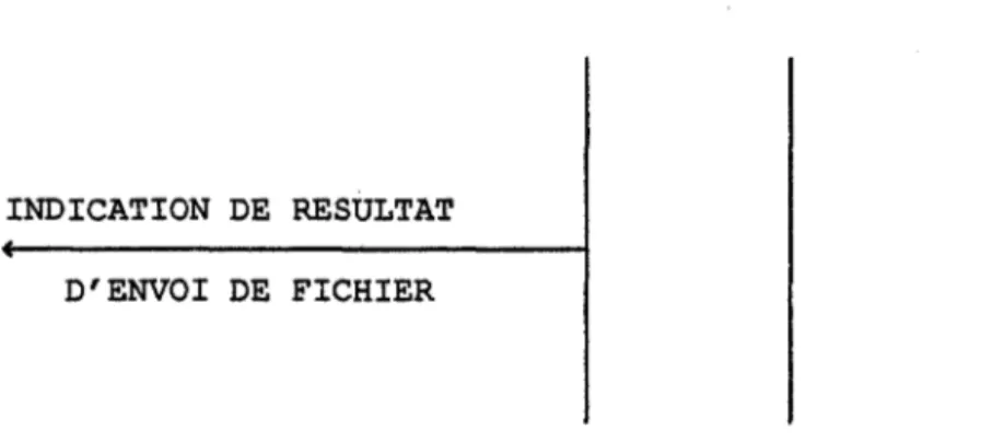 Figure  5.7  Primitive  d'INDICATION  DE  RESULTAT  D'ENVOI  DE  FICHIER 