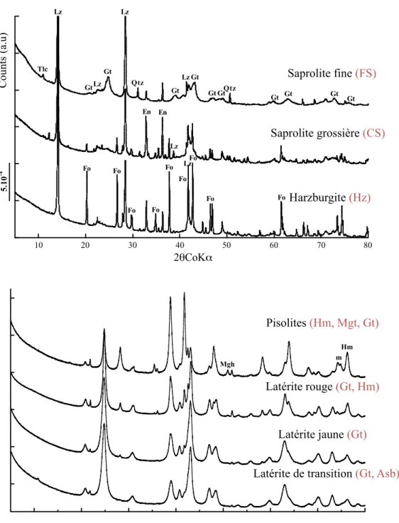 Figure 13 :  Minéralogie de la roche-mère (Harzburgite) et de la saprolite (CS et FS) (BAS) et  des principaux niveaux latéritiques (HAUT) du profil du Mt Koniambo