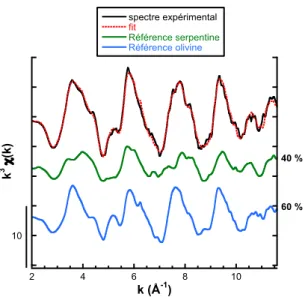 Figure 16 :  Illustration du principe de la reconstruction d’un spectre expérimental (ici, la  roche-mère du profil Y5 du massif du Koniambo) à l’aide de spectres de composés de  référence  