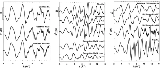 Figure 17 :  Spectres EXAFS au seuil K du nickel pour les composés de référence (naturels ou  synthétiques) considérés comme significatifs pour cette étude 