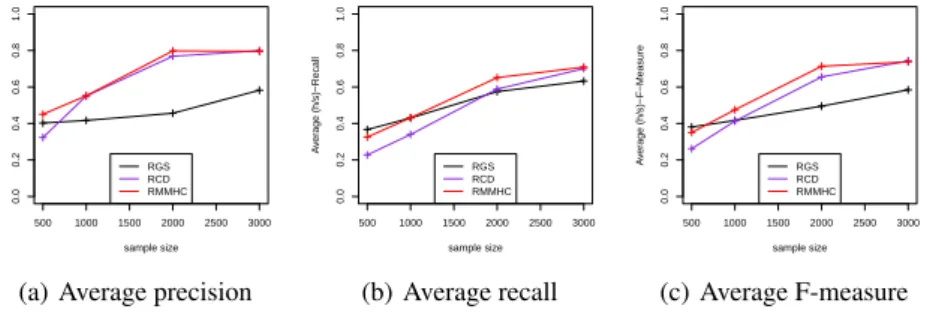 Fig. 3: The average values of Precision, Recall and F-Measure with respect to the sam- sam-ple size