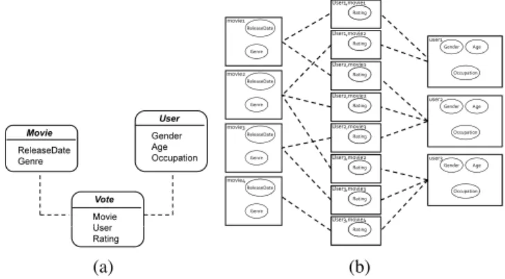 Fig. 1: Example of a relational structure (a) and a relational skeleton (b) for the movie domain inspired from the MovieLens dataset http://grouplens.org/