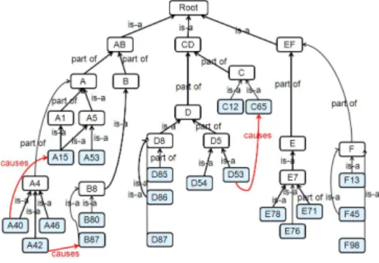 Fig. 2. An example of ontology: blue nodes denote the concepts under study, red relationships denote causal prior knowledge and black relationships are taxonomic  re-lations.
