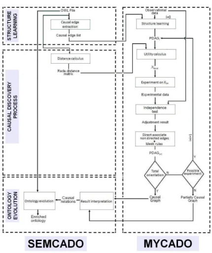 Fig. 1. SemCaDo: Extending MyCaDo to allow CBN-Ontology interactions 1) Learning the initial structure using causal prior knowledge: The  ontol-ogy in input may contain some causal relations in addition to hierarchical and semantic relations