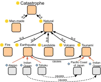 Fig. 1. An illustrative example of Risk &amp; Catastrophe Ontology